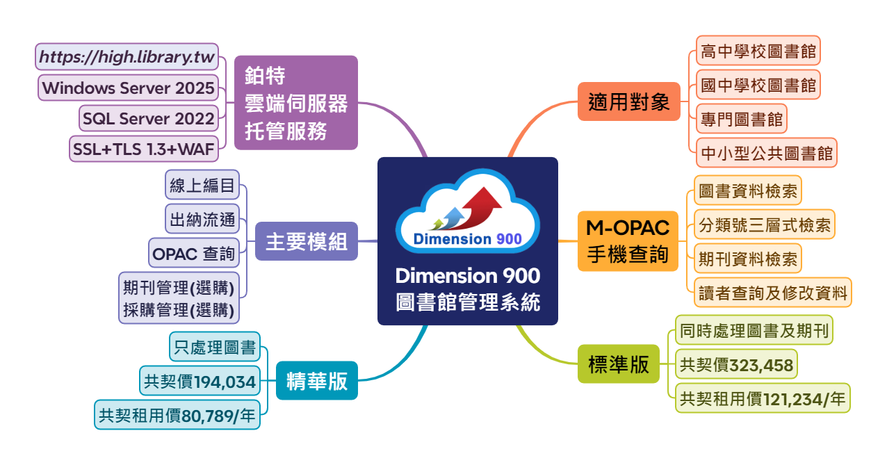 最進步的圖書館自動化系統 - Dimension 900